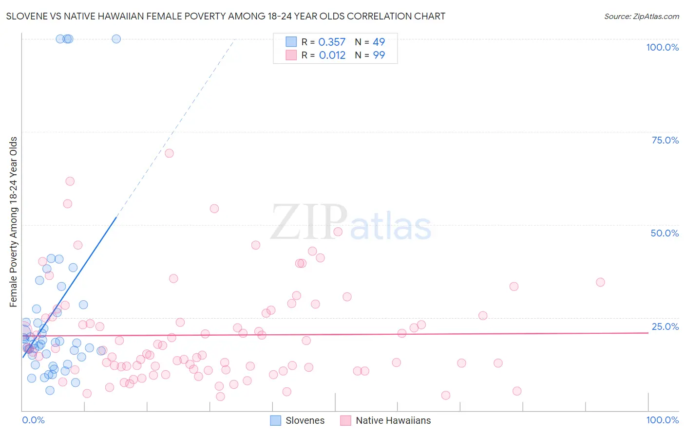 Slovene vs Native Hawaiian Female Poverty Among 18-24 Year Olds