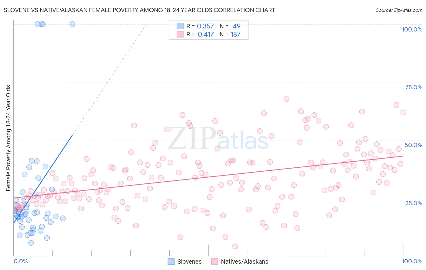 Slovene vs Native/Alaskan Female Poverty Among 18-24 Year Olds
