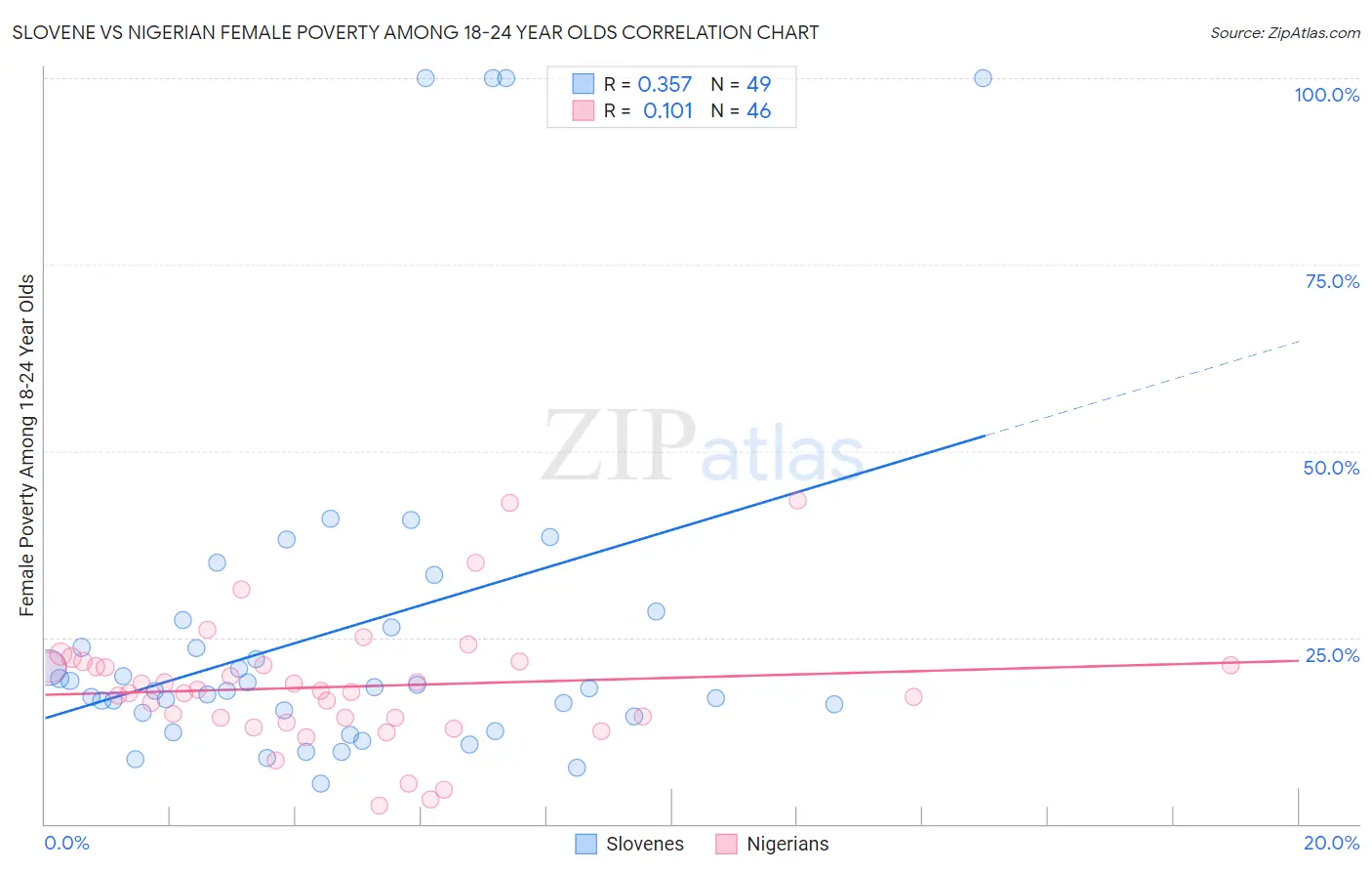 Slovene vs Nigerian Female Poverty Among 18-24 Year Olds
