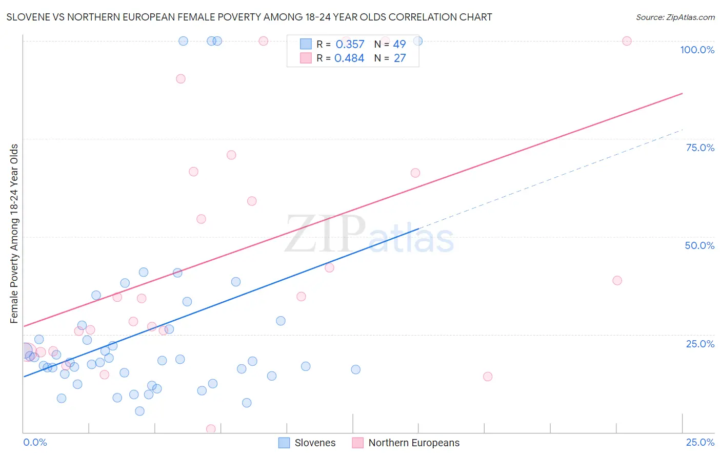 Slovene vs Northern European Female Poverty Among 18-24 Year Olds