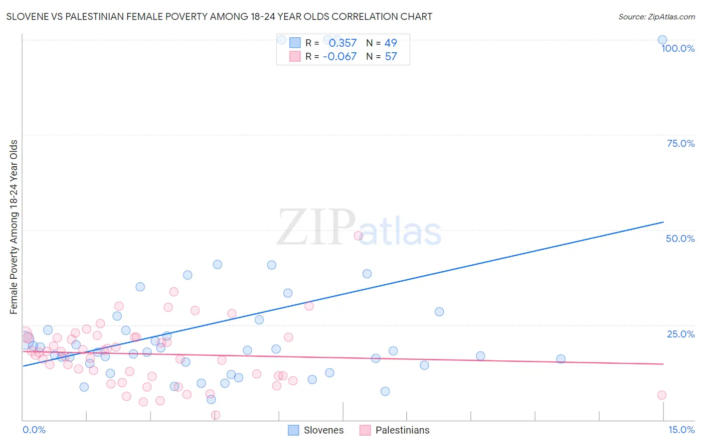 Slovene vs Palestinian Female Poverty Among 18-24 Year Olds