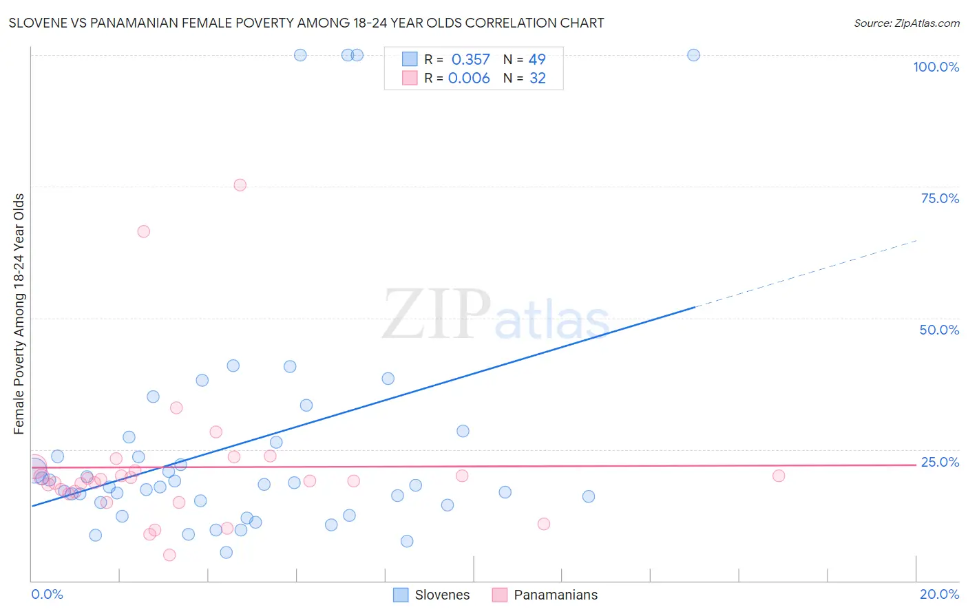 Slovene vs Panamanian Female Poverty Among 18-24 Year Olds