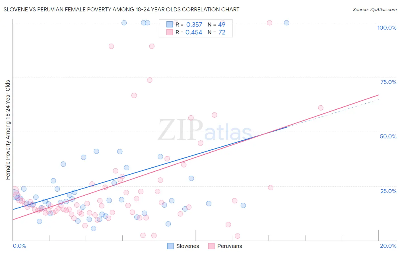 Slovene vs Peruvian Female Poverty Among 18-24 Year Olds