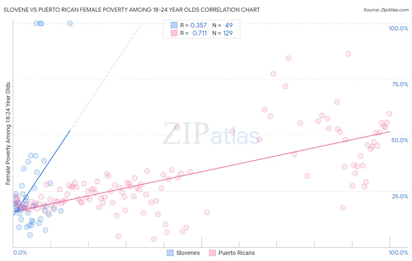 Slovene vs Puerto Rican Female Poverty Among 18-24 Year Olds