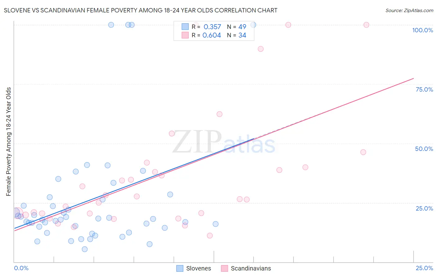 Slovene vs Scandinavian Female Poverty Among 18-24 Year Olds