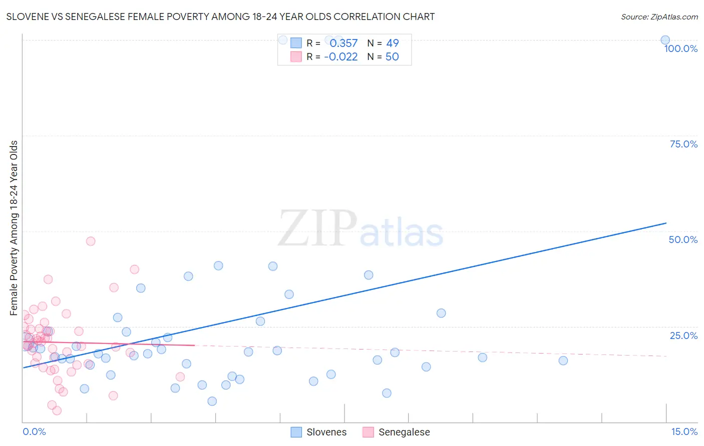 Slovene vs Senegalese Female Poverty Among 18-24 Year Olds