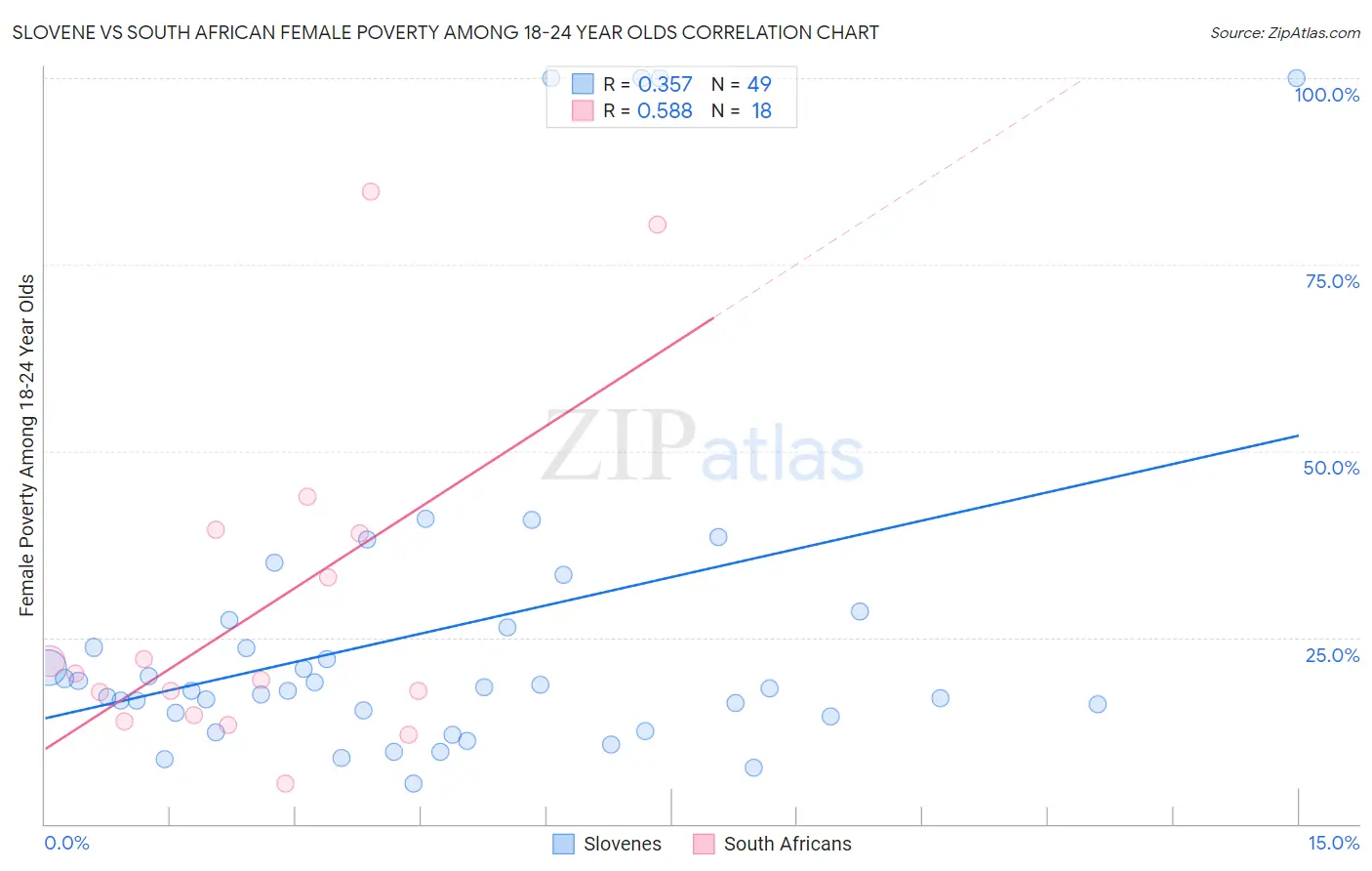 Slovene vs South African Female Poverty Among 18-24 Year Olds