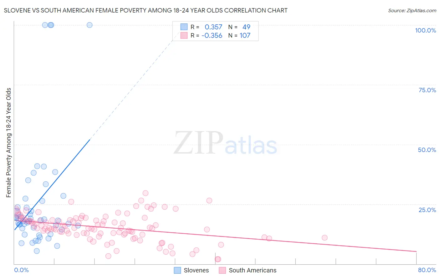 Slovene vs South American Female Poverty Among 18-24 Year Olds