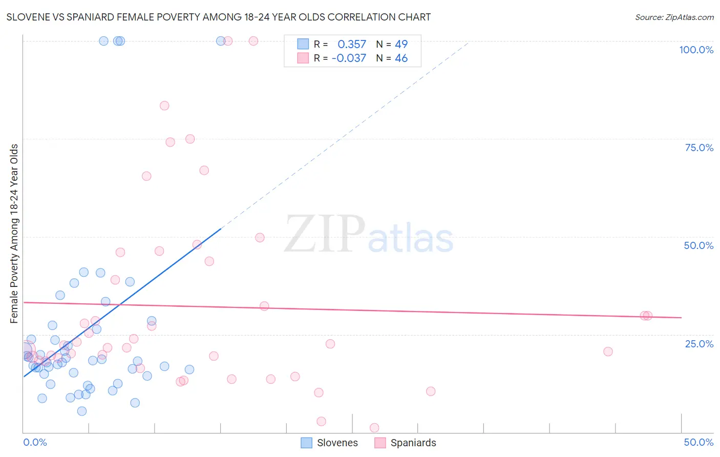 Slovene vs Spaniard Female Poverty Among 18-24 Year Olds
