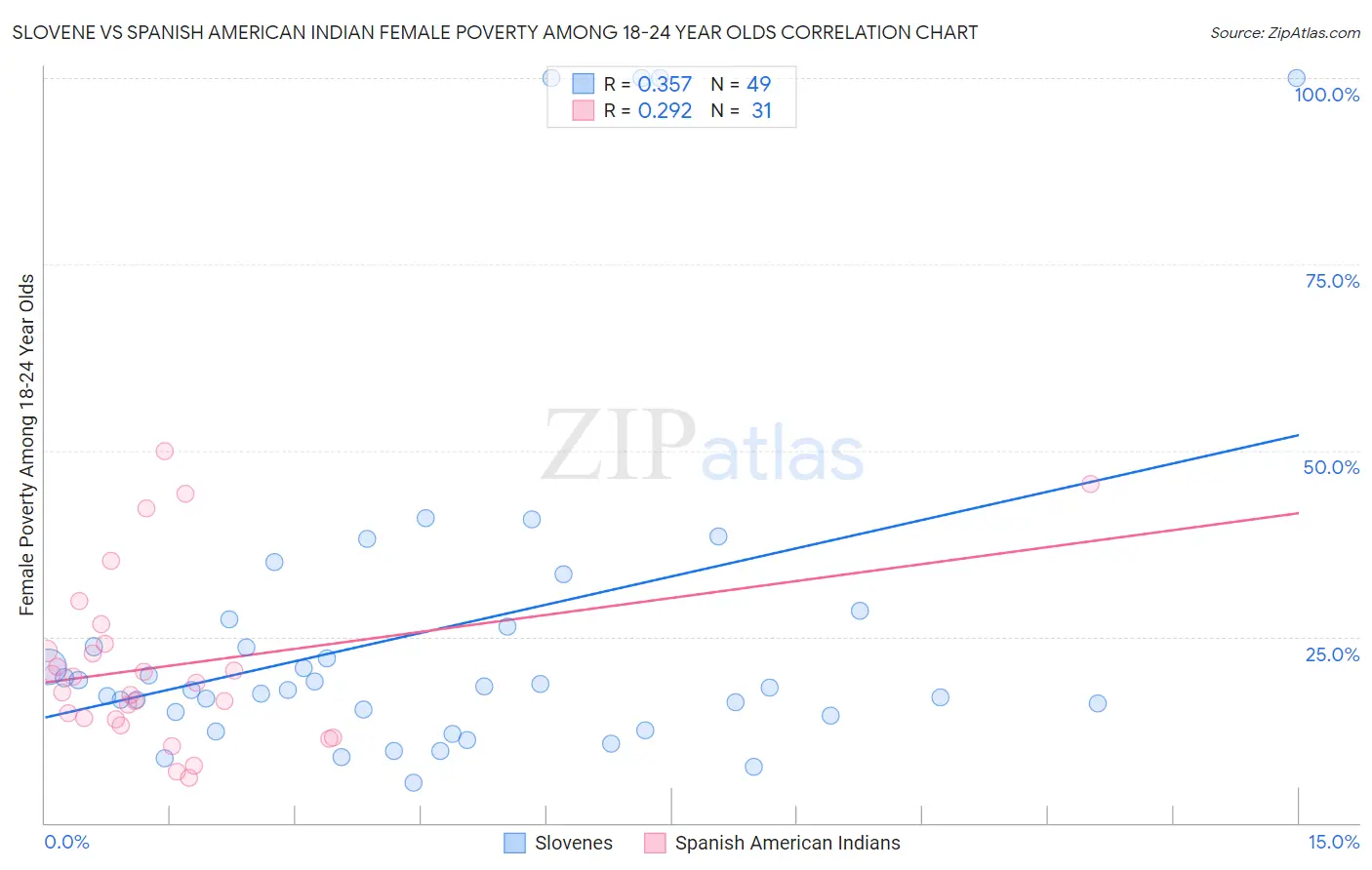 Slovene vs Spanish American Indian Female Poverty Among 18-24 Year Olds