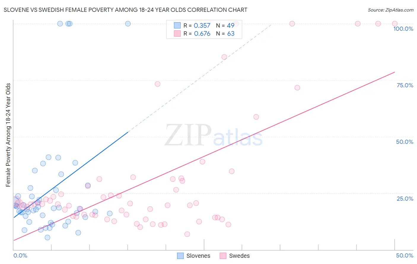 Slovene vs Swedish Female Poverty Among 18-24 Year Olds