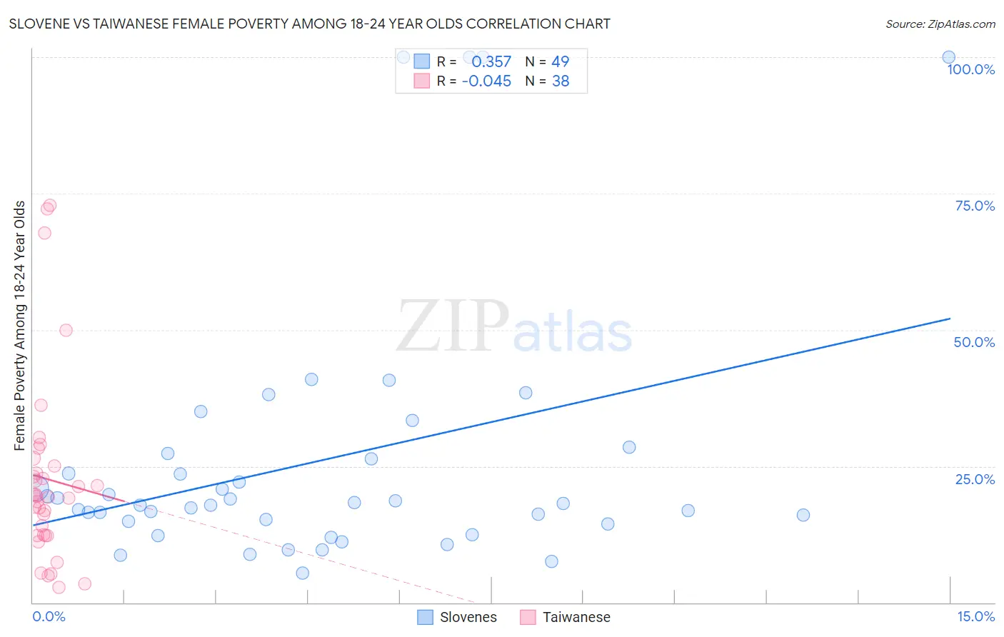 Slovene vs Taiwanese Female Poverty Among 18-24 Year Olds