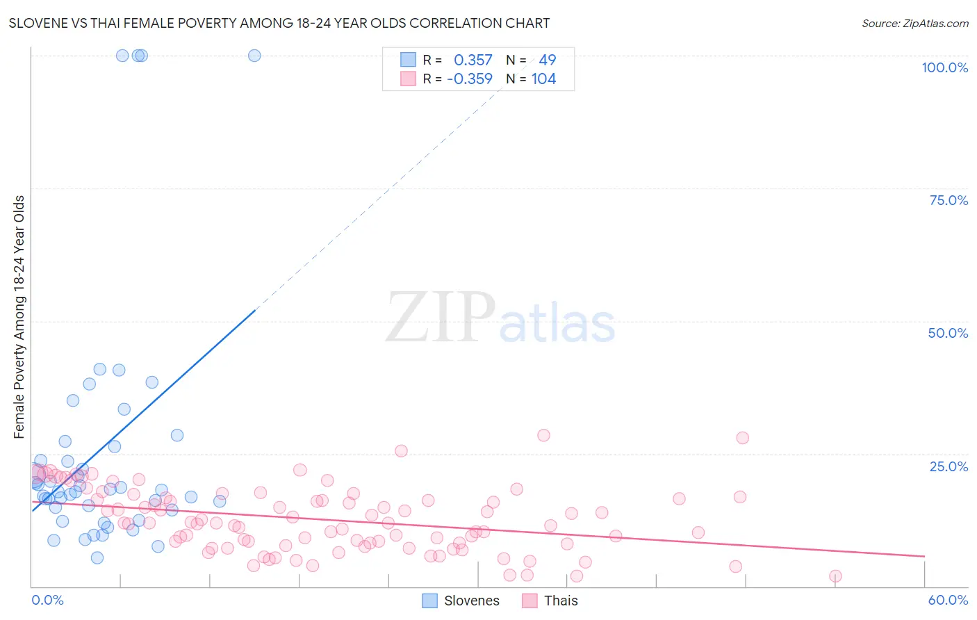 Slovene vs Thai Female Poverty Among 18-24 Year Olds