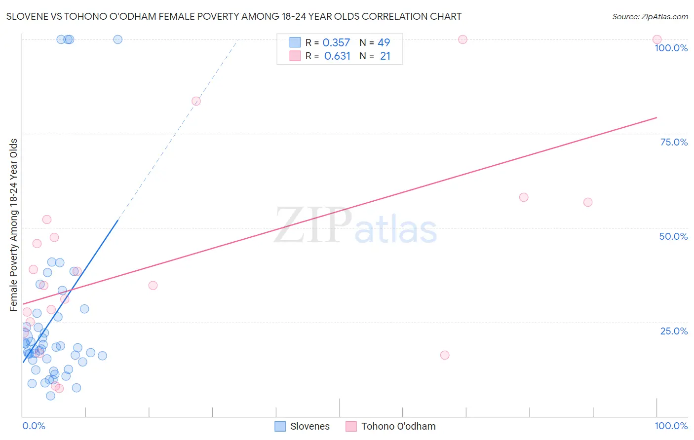 Slovene vs Tohono O'odham Female Poverty Among 18-24 Year Olds