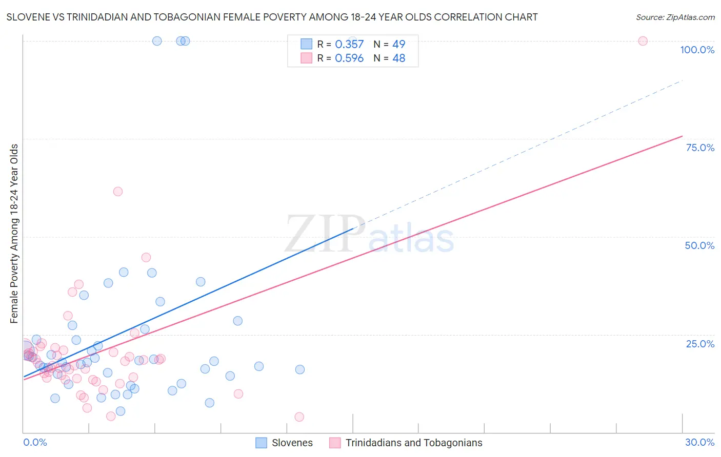 Slovene vs Trinidadian and Tobagonian Female Poverty Among 18-24 Year Olds