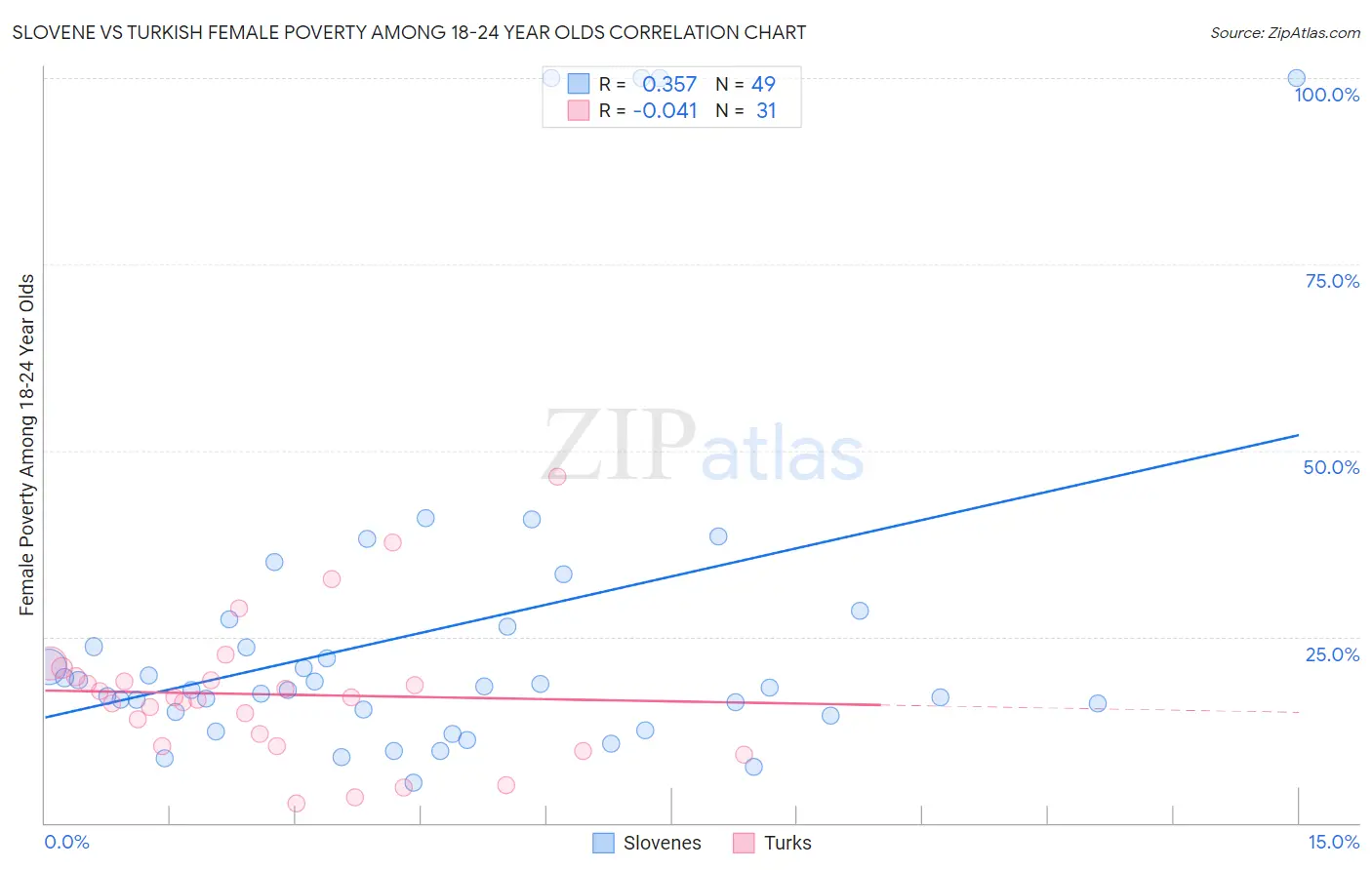 Slovene vs Turkish Female Poverty Among 18-24 Year Olds
