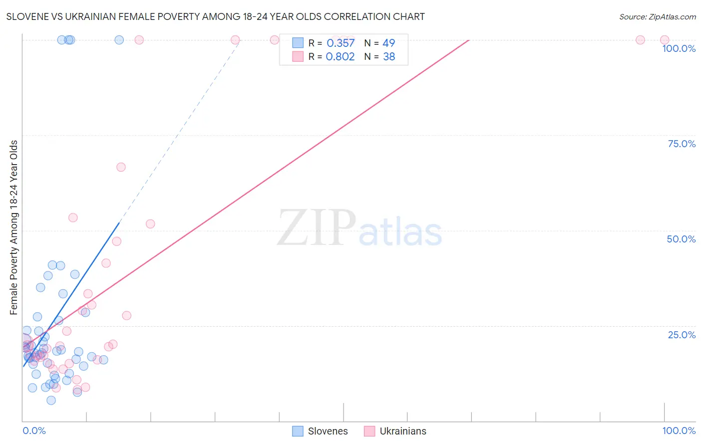 Slovene vs Ukrainian Female Poverty Among 18-24 Year Olds