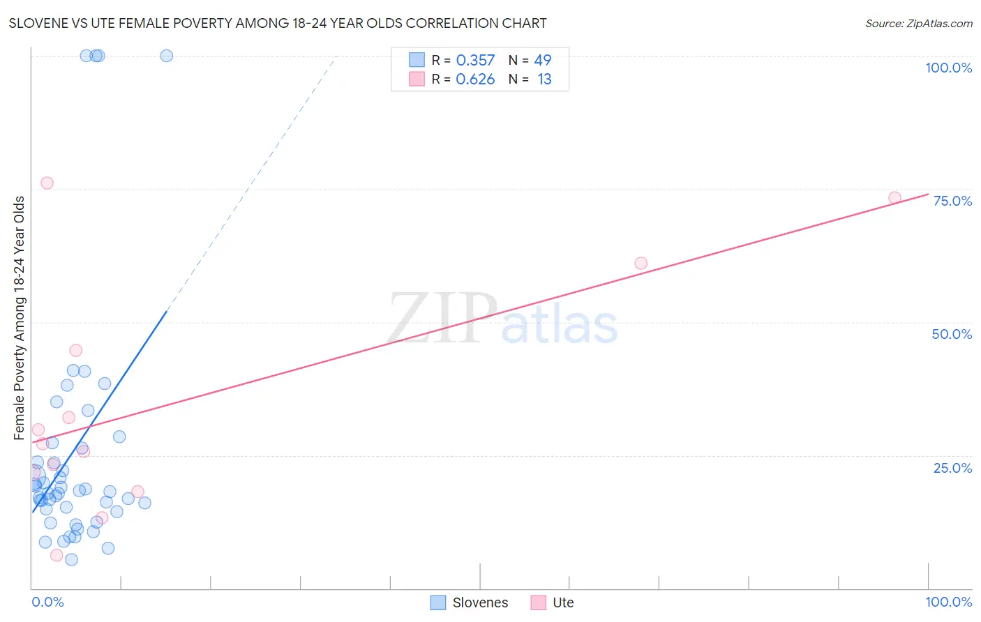 Slovene vs Ute Female Poverty Among 18-24 Year Olds