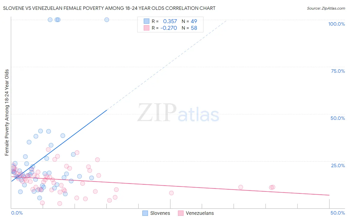 Slovene vs Venezuelan Female Poverty Among 18-24 Year Olds