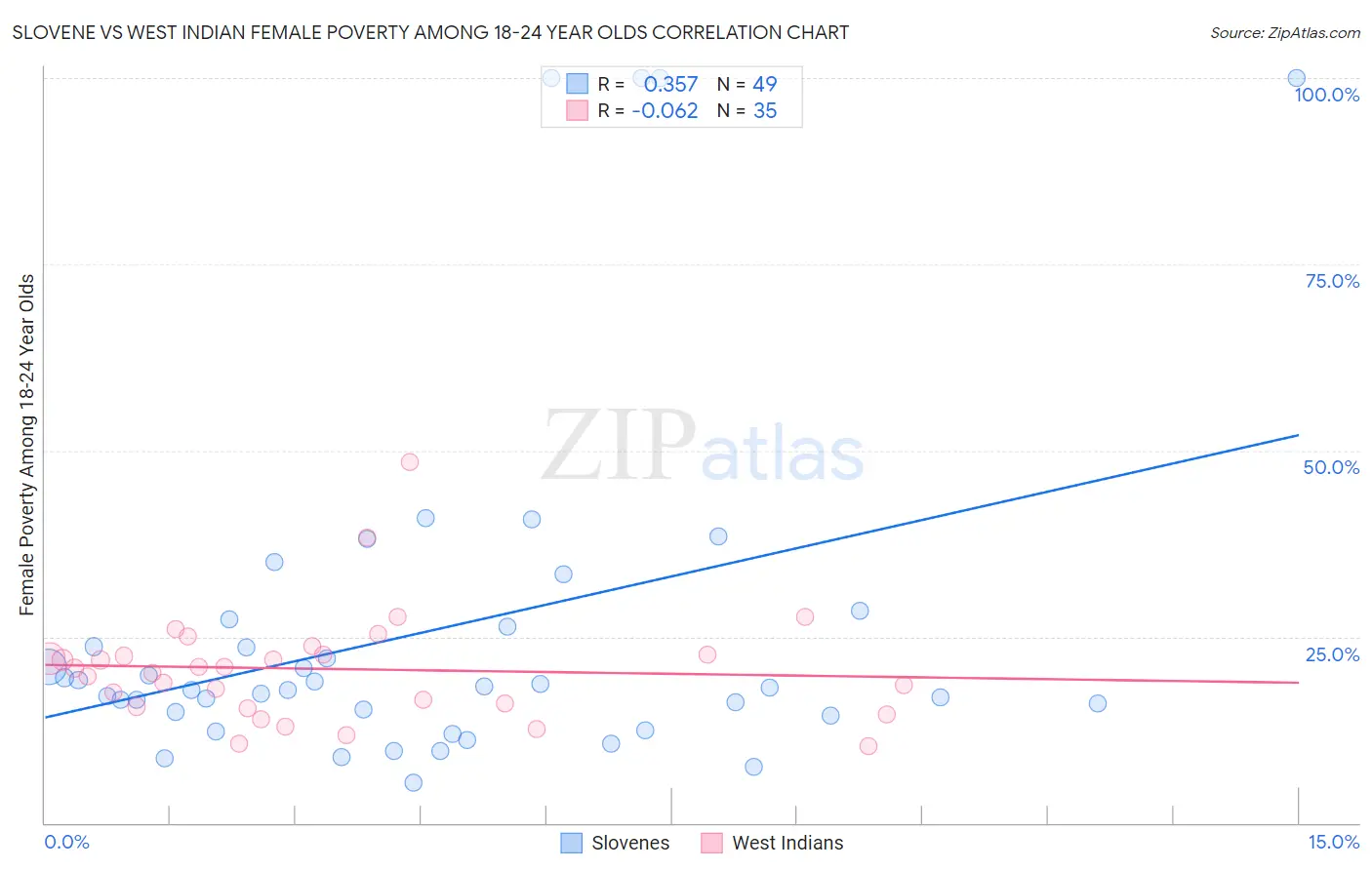 Slovene vs West Indian Female Poverty Among 18-24 Year Olds