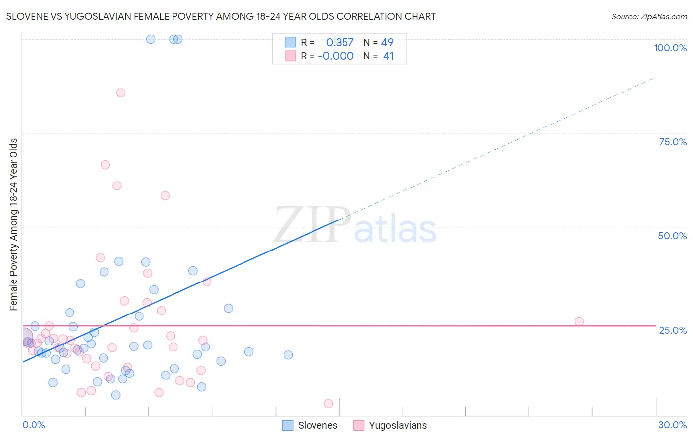 Slovene vs Yugoslavian Female Poverty Among 18-24 Year Olds