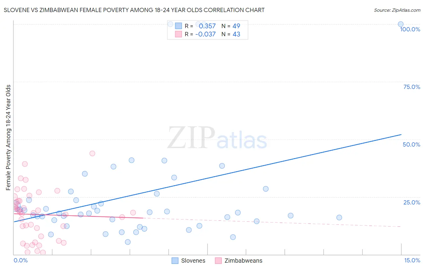 Slovene vs Zimbabwean Female Poverty Among 18-24 Year Olds