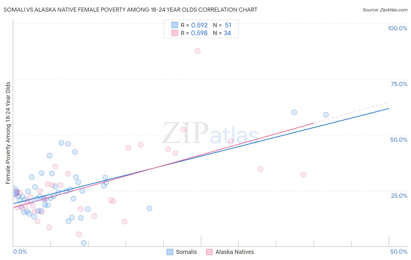 Somali vs Alaska Native Female Poverty Among 18-24 Year Olds