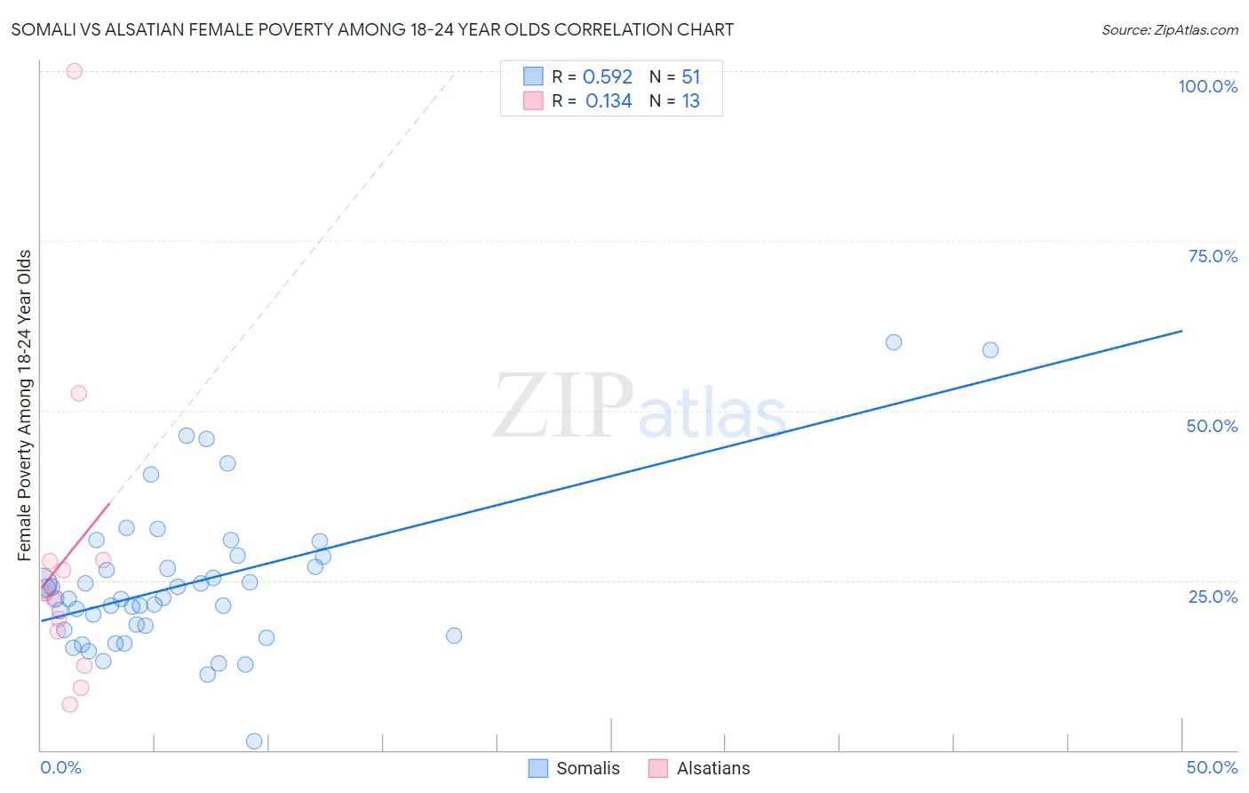 Somali vs Alsatian Female Poverty Among 18-24 Year Olds