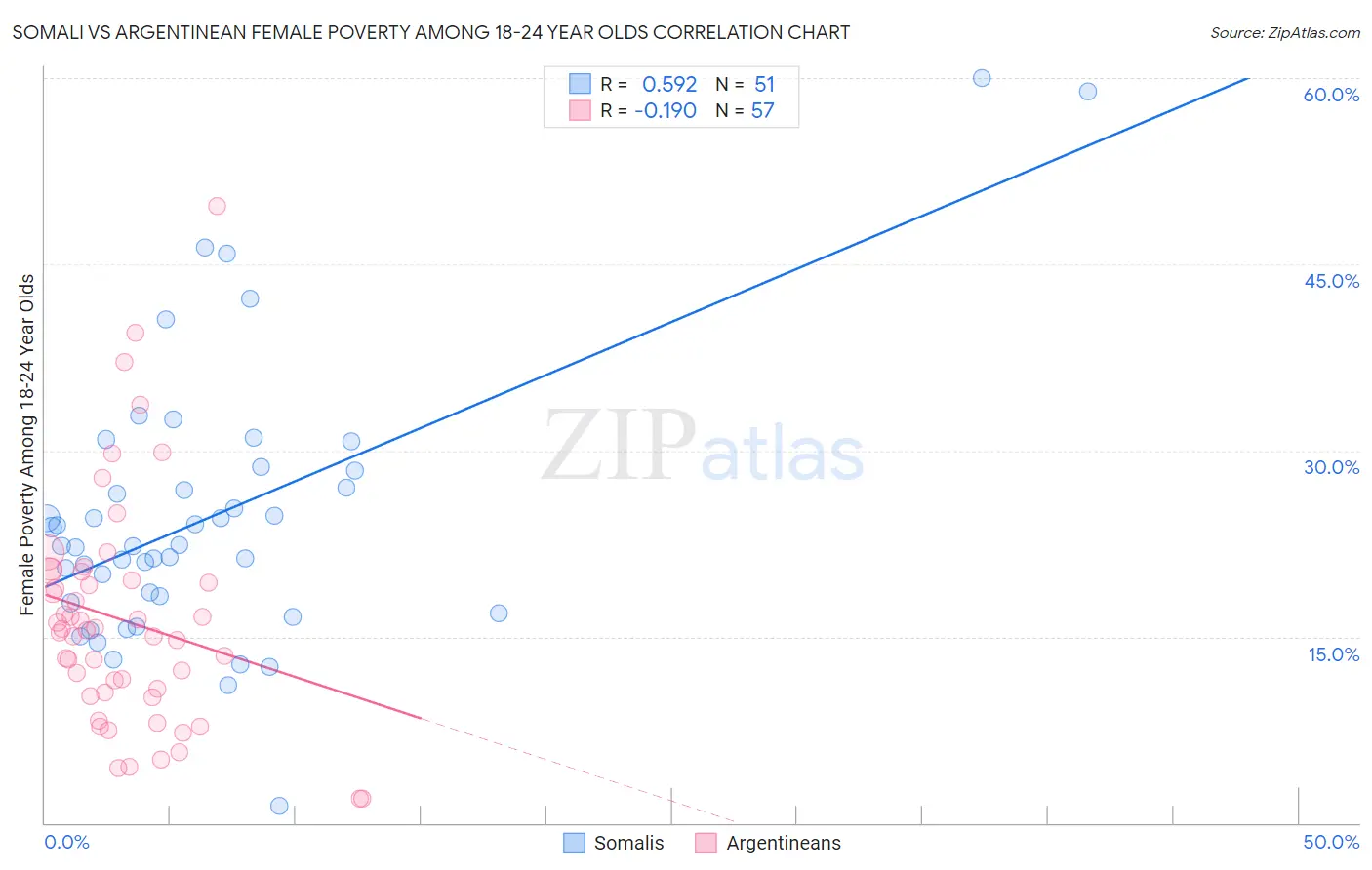 Somali vs Argentinean Female Poverty Among 18-24 Year Olds
