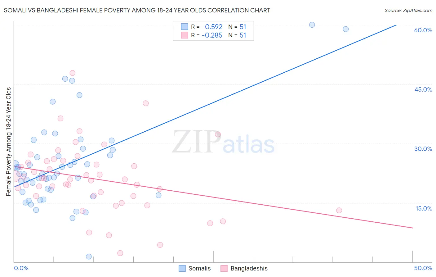 Somali vs Bangladeshi Female Poverty Among 18-24 Year Olds