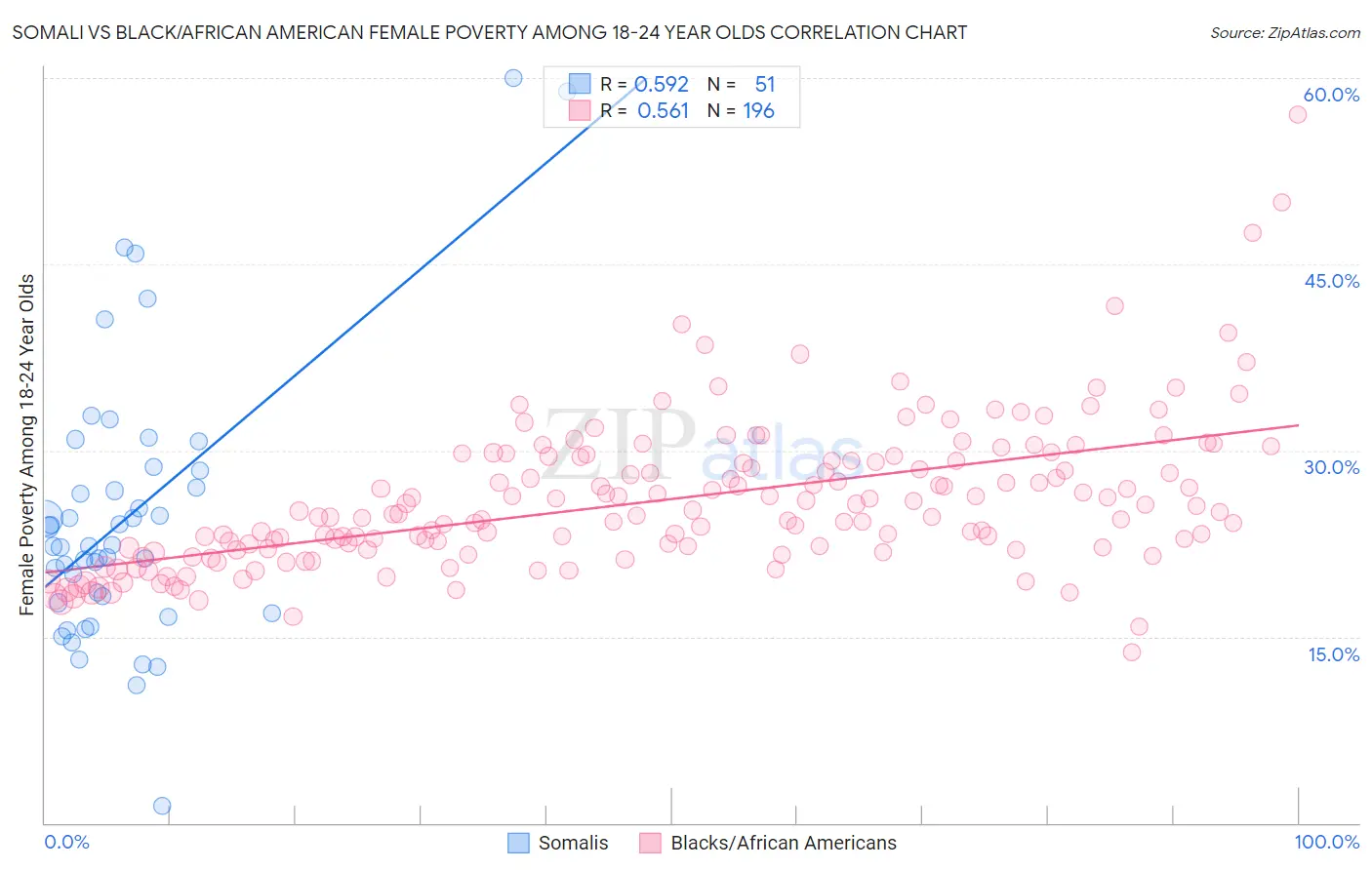 Somali vs Black/African American Female Poverty Among 18-24 Year Olds