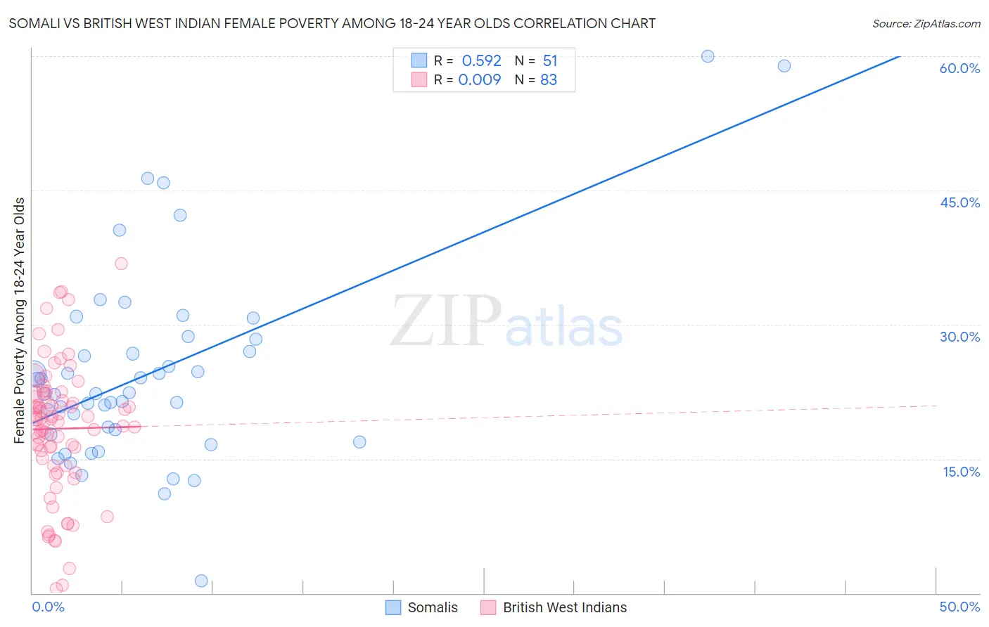 Somali vs British West Indian Female Poverty Among 18-24 Year Olds