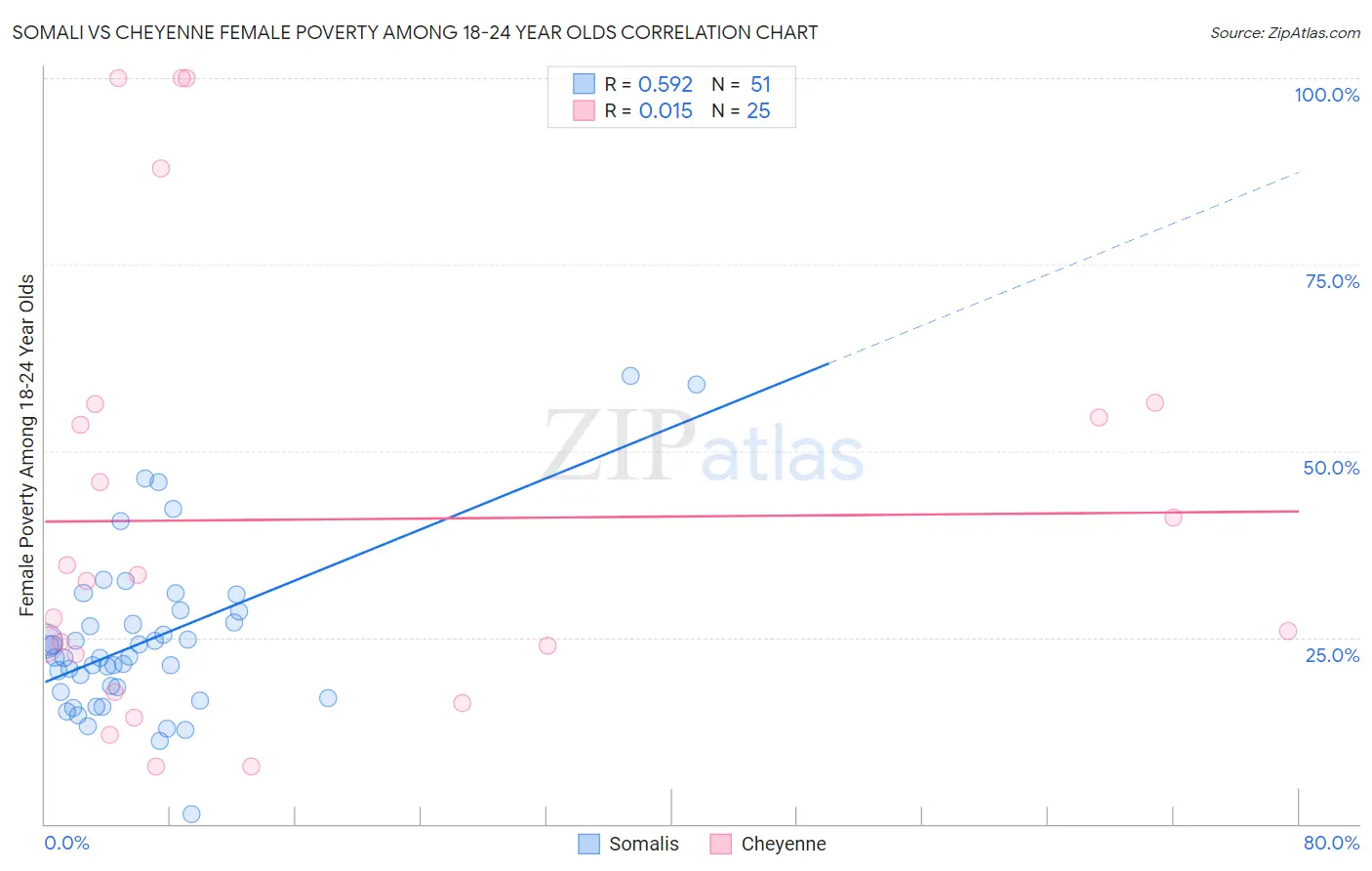 Somali vs Cheyenne Female Poverty Among 18-24 Year Olds