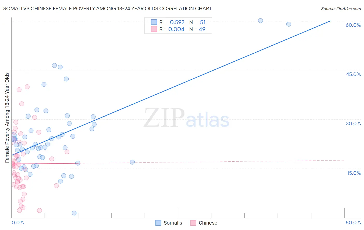 Somali vs Chinese Female Poverty Among 18-24 Year Olds