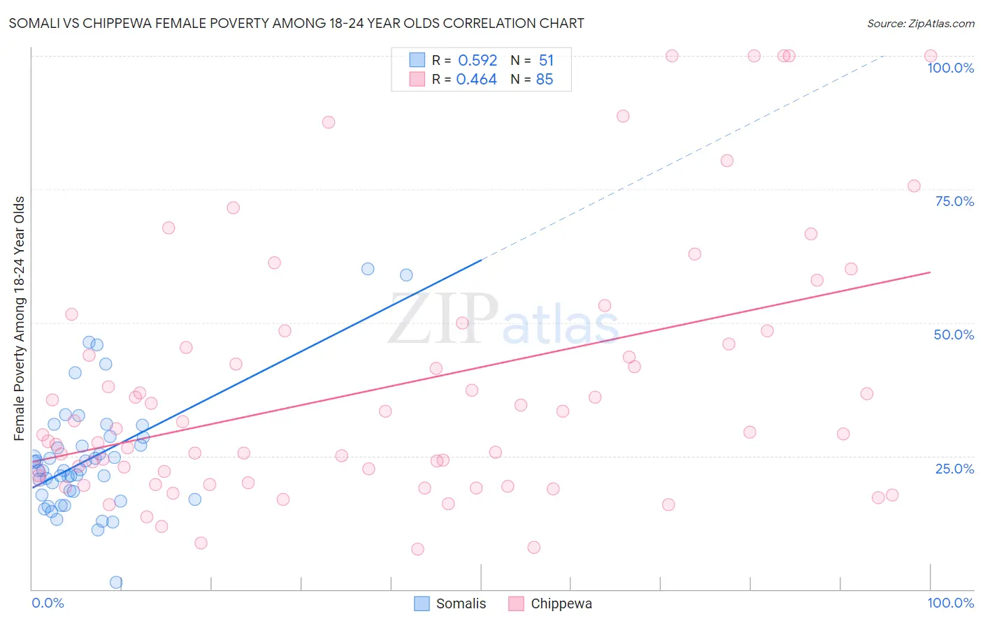 Somali vs Chippewa Female Poverty Among 18-24 Year Olds