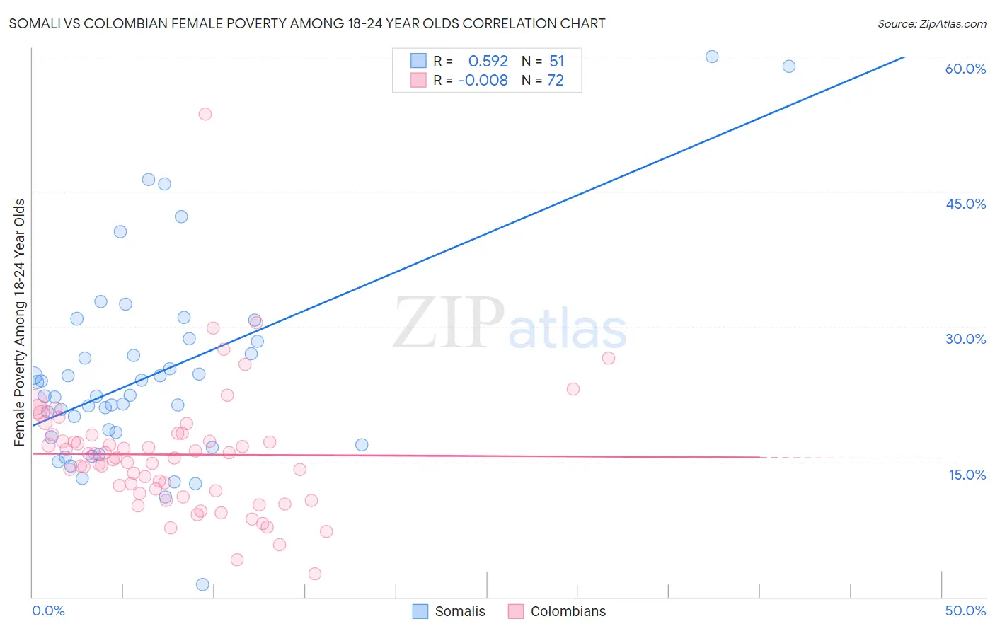 Somali vs Colombian Female Poverty Among 18-24 Year Olds