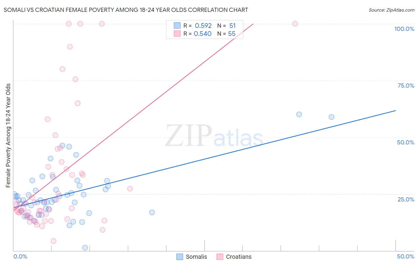Somali vs Croatian Female Poverty Among 18-24 Year Olds