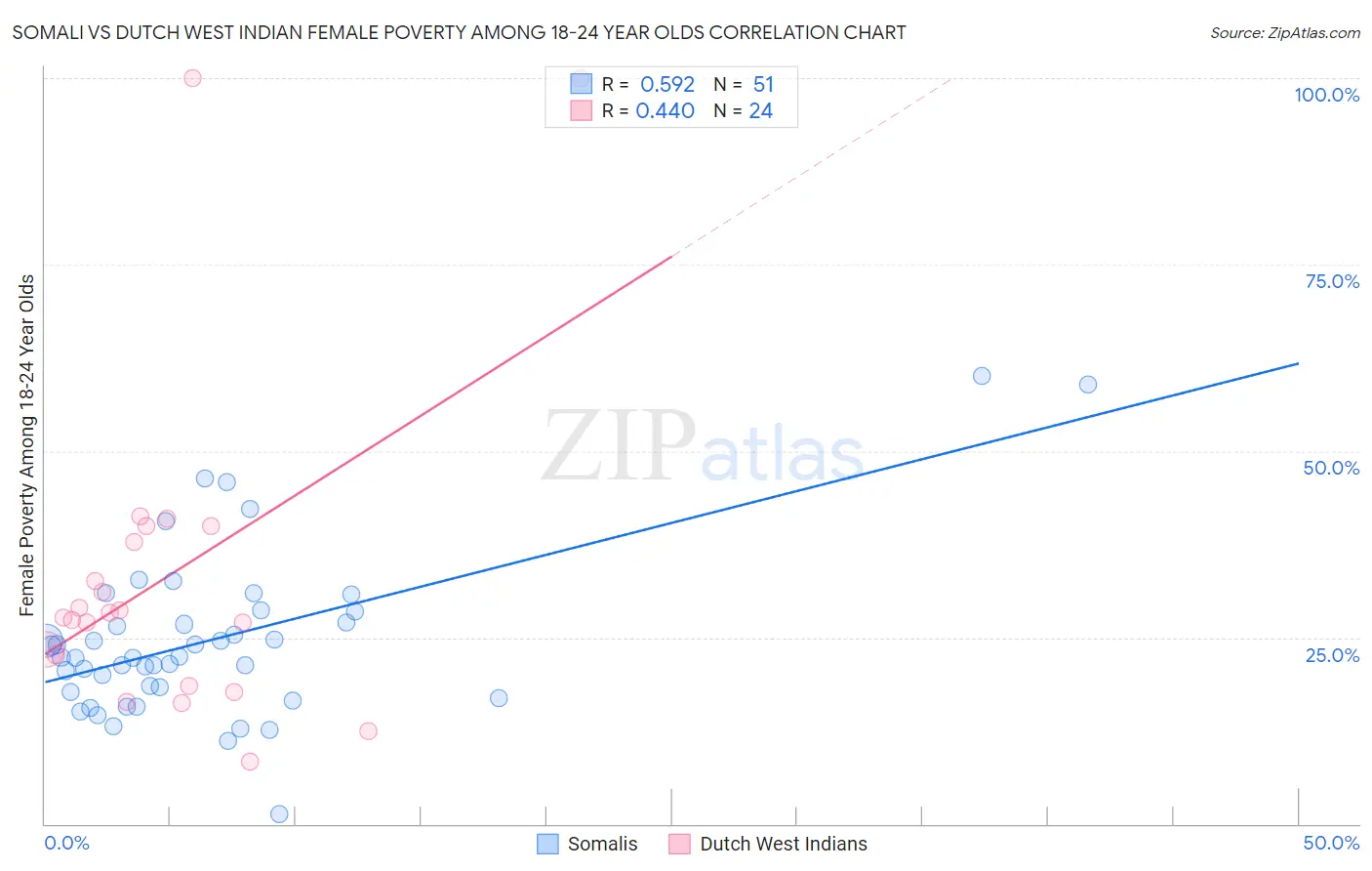 Somali vs Dutch West Indian Female Poverty Among 18-24 Year Olds