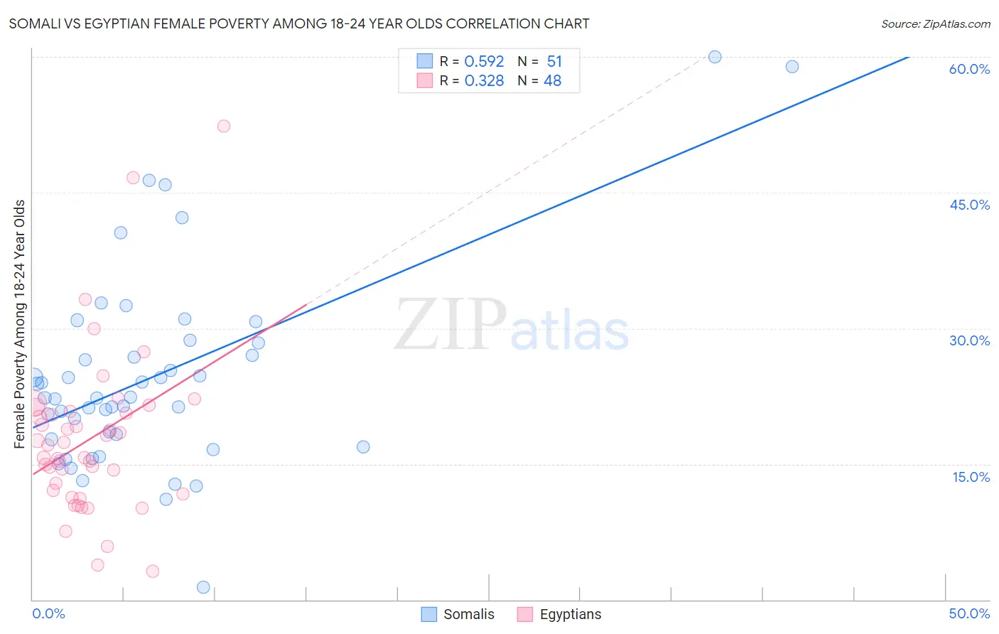 Somali vs Egyptian Female Poverty Among 18-24 Year Olds