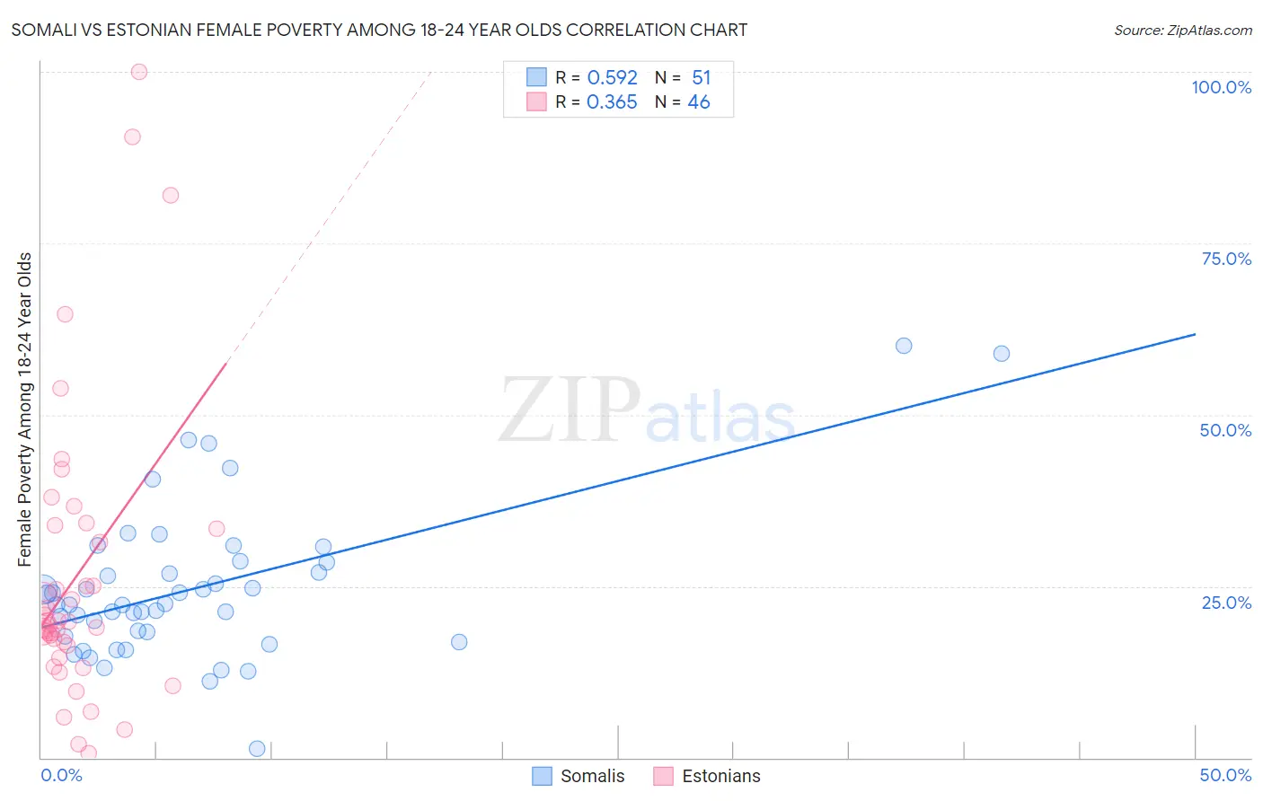 Somali vs Estonian Female Poverty Among 18-24 Year Olds