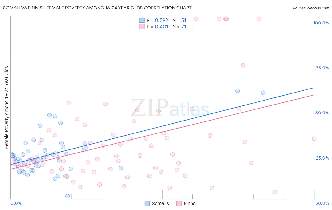 Somali vs Finnish Female Poverty Among 18-24 Year Olds