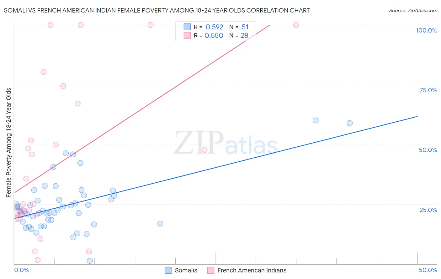 Somali vs French American Indian Female Poverty Among 18-24 Year Olds