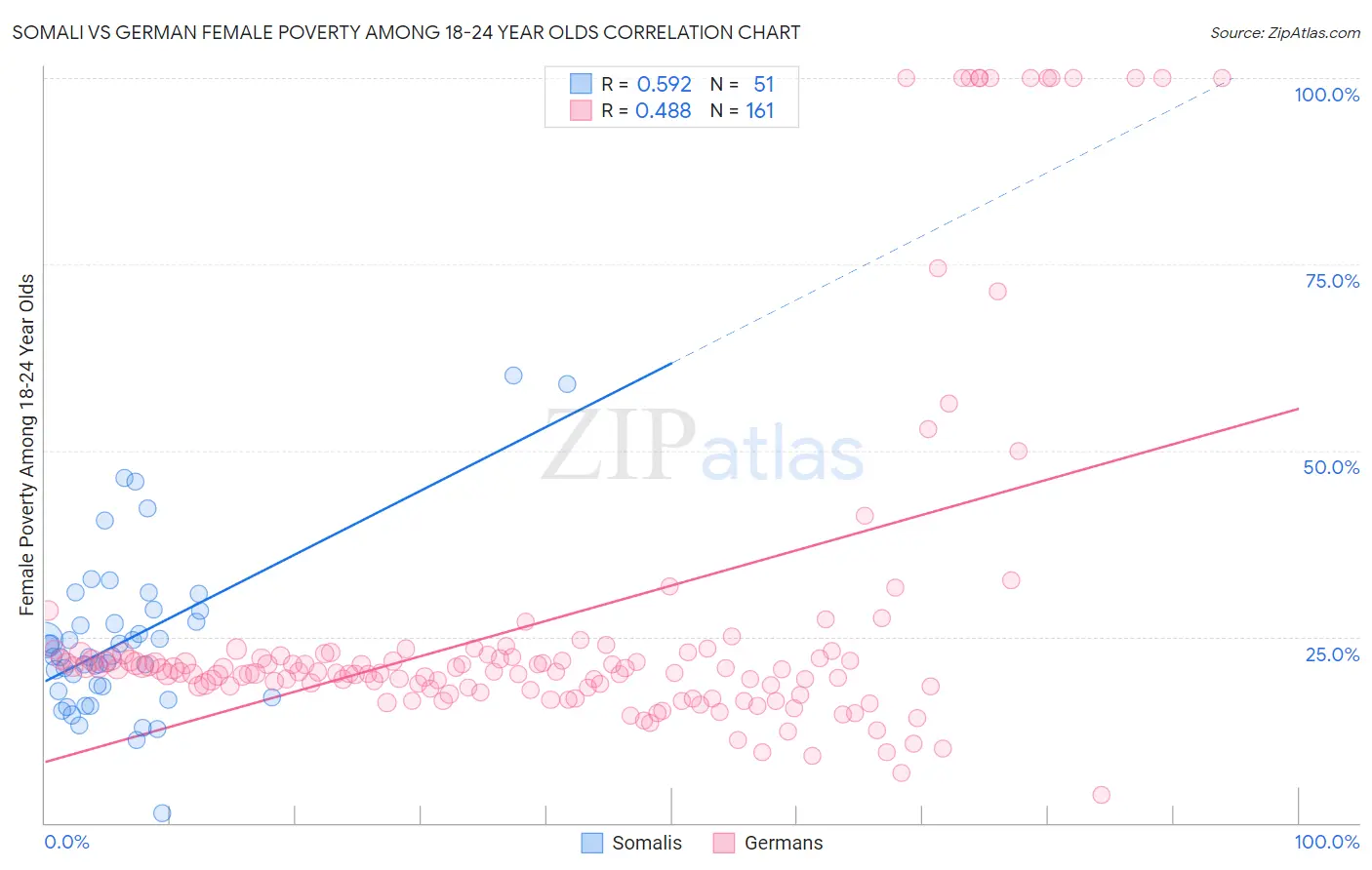 Somali vs German Female Poverty Among 18-24 Year Olds
