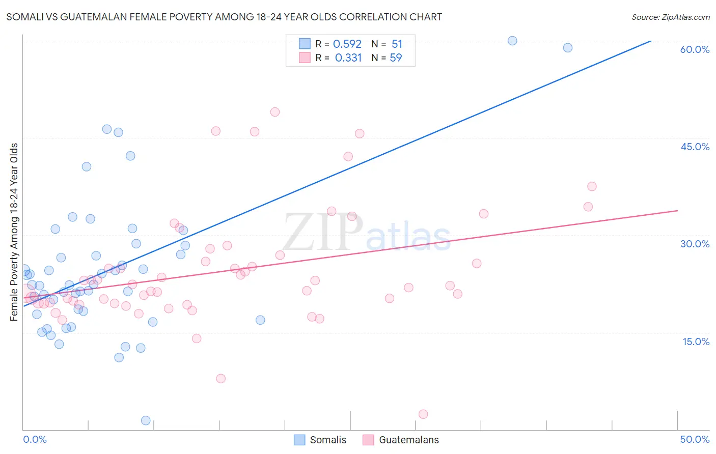Somali vs Guatemalan Female Poverty Among 18-24 Year Olds