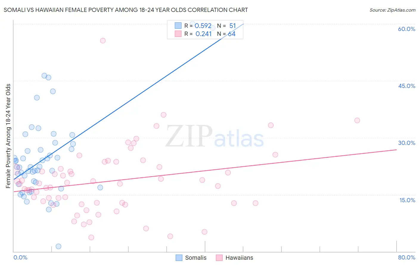 Somali vs Hawaiian Female Poverty Among 18-24 Year Olds