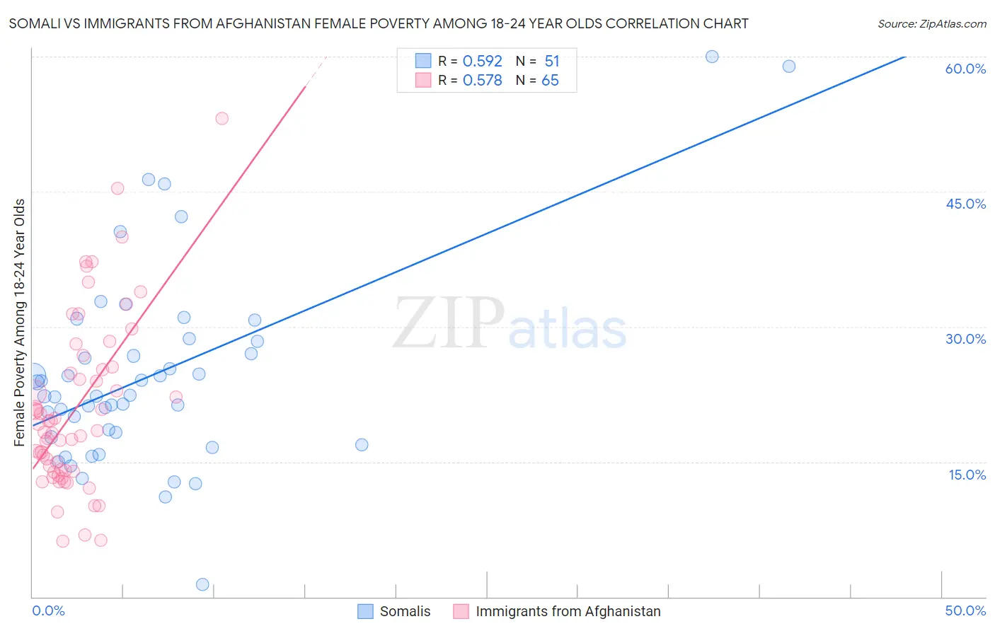 Somali vs Immigrants from Afghanistan Female Poverty Among 18-24 Year Olds