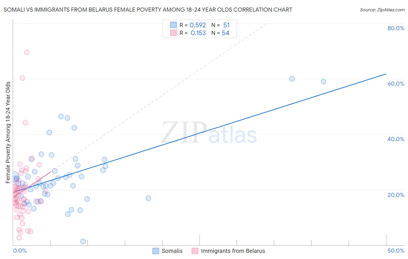 Somali vs Immigrants from Belarus Female Poverty Among 18-24 Year Olds