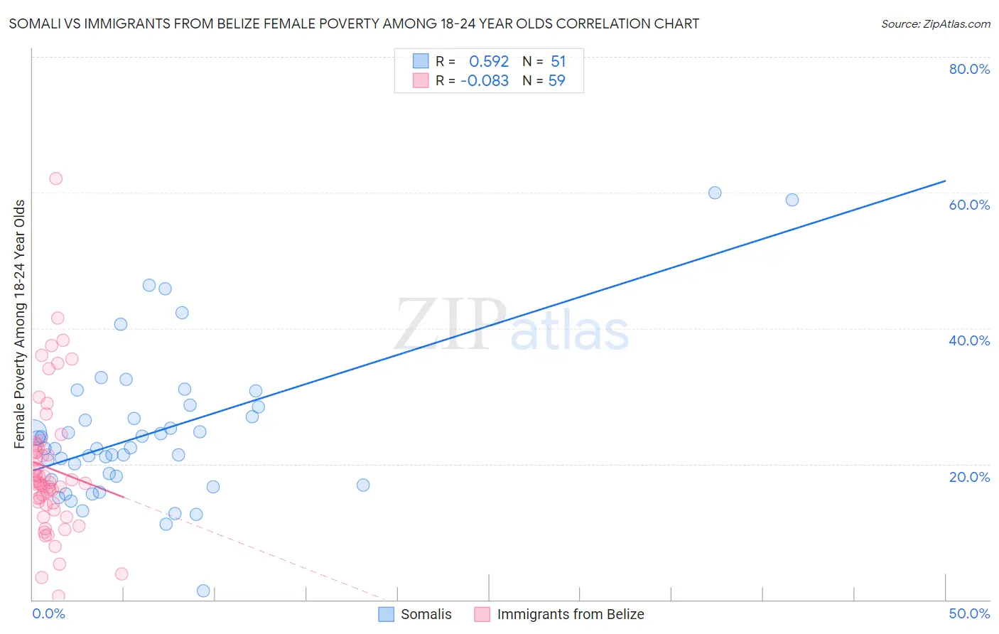 Somali vs Immigrants from Belize Female Poverty Among 18-24 Year Olds