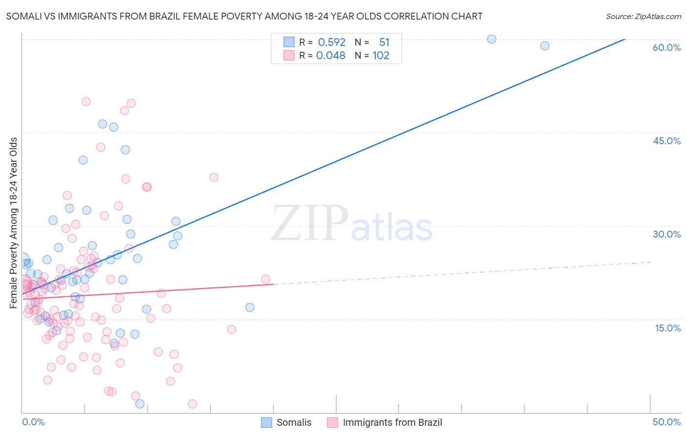 Somali vs Immigrants from Brazil Female Poverty Among 18-24 Year Olds