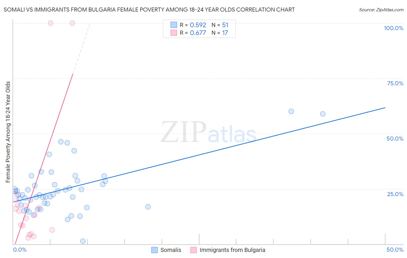 Somali vs Immigrants from Bulgaria Female Poverty Among 18-24 Year Olds